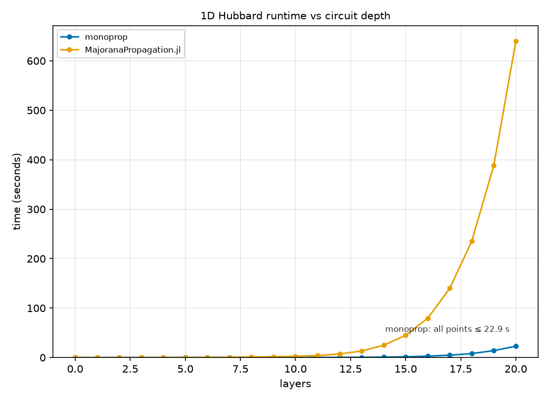 Runtime versus circuit depth on linear axes, monoprop vs MajoranaPropagation.jl