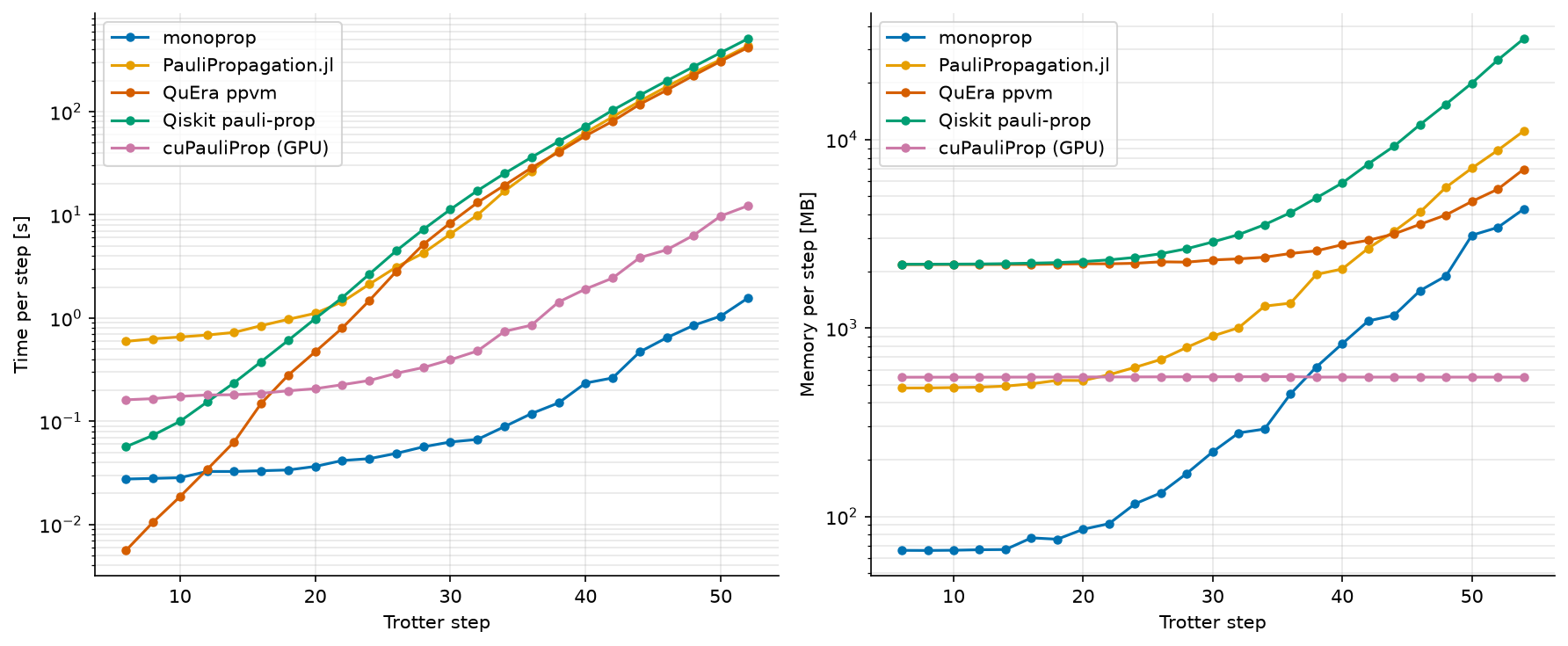 Runtime and peak RSS per Trotter step for five Pauli propagation engines