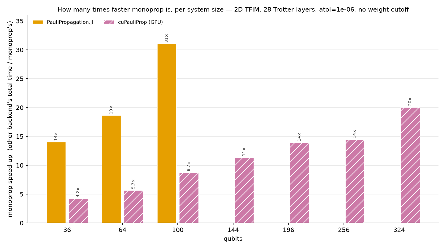 Bar chart of monoprop's speed-up over each engine, grouped by qubit count